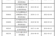 梦见打架东兴基金研究部总经理孙继青接回自己的“落后产品”！离开权益市场近一年，历任混基业绩分化