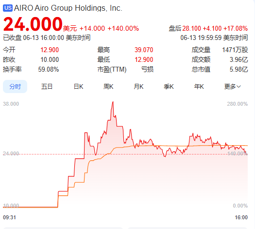 上市首日暴涨140% 军用无人机公司登陆纽交所 AI打造产品核心竞争(🍘)力